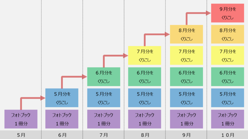 dフォト くりこし