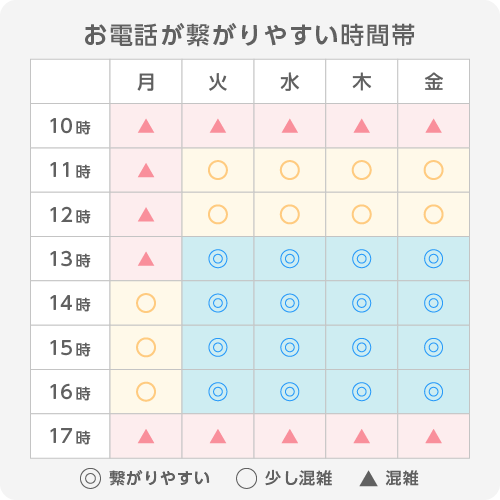 電話混雑時間帯