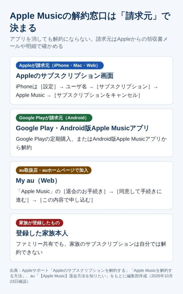 Apple Musicの請求元別の解約窓口