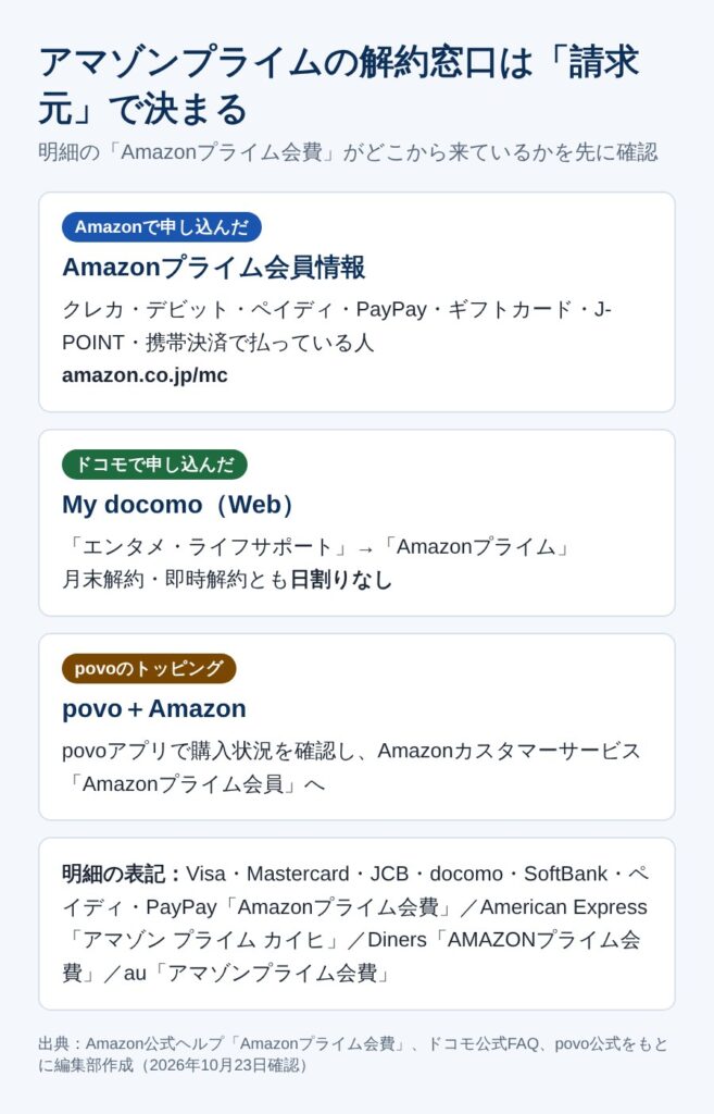 アマゾンプライムの解約窓口と明細の表記