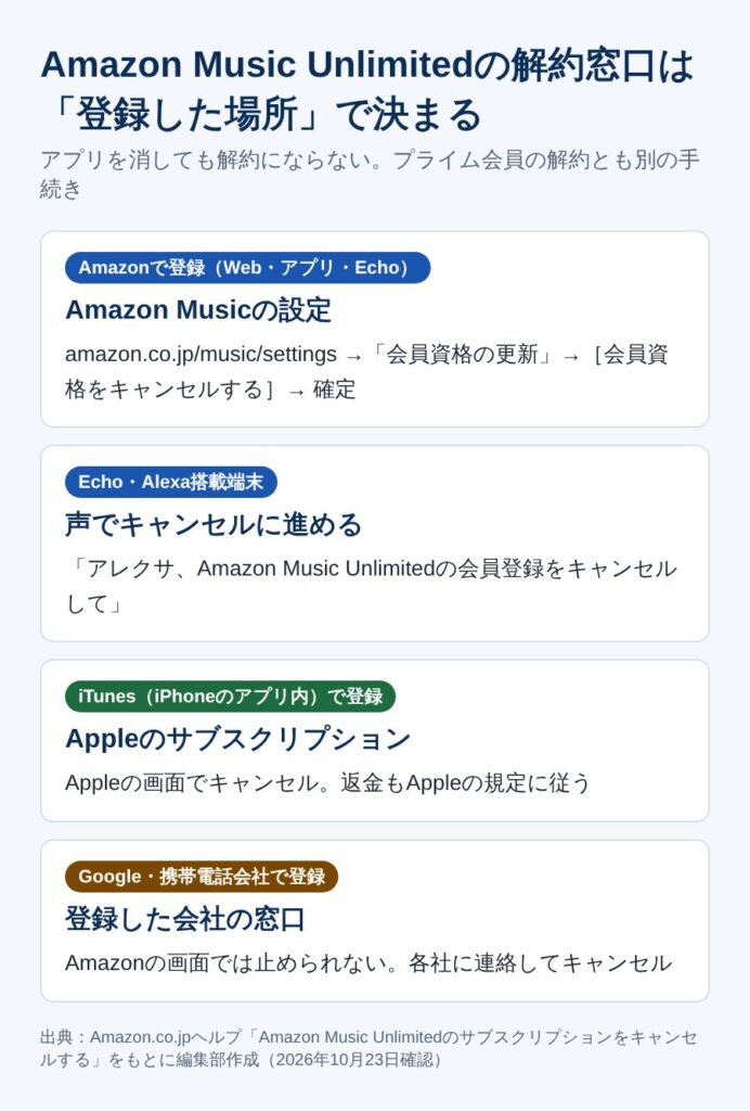 Amazon Music Unlimitedの登録経路別の解約窓口