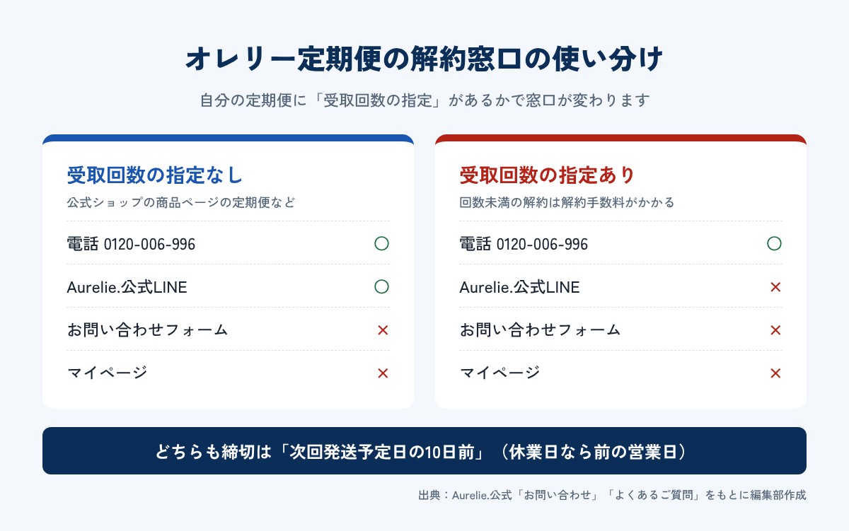 オレリー定期便の解約窓口の使い分け(受取回数の指定なし・あり)