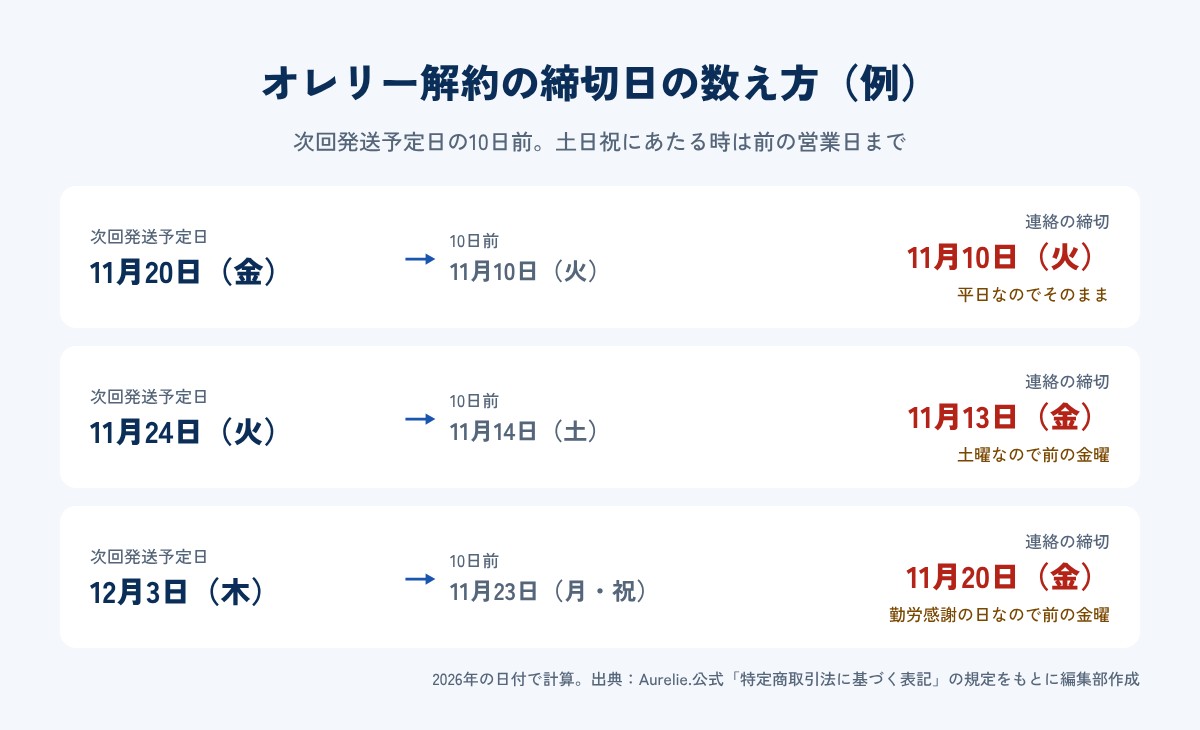 オレリー解約の締切日の数え方の例