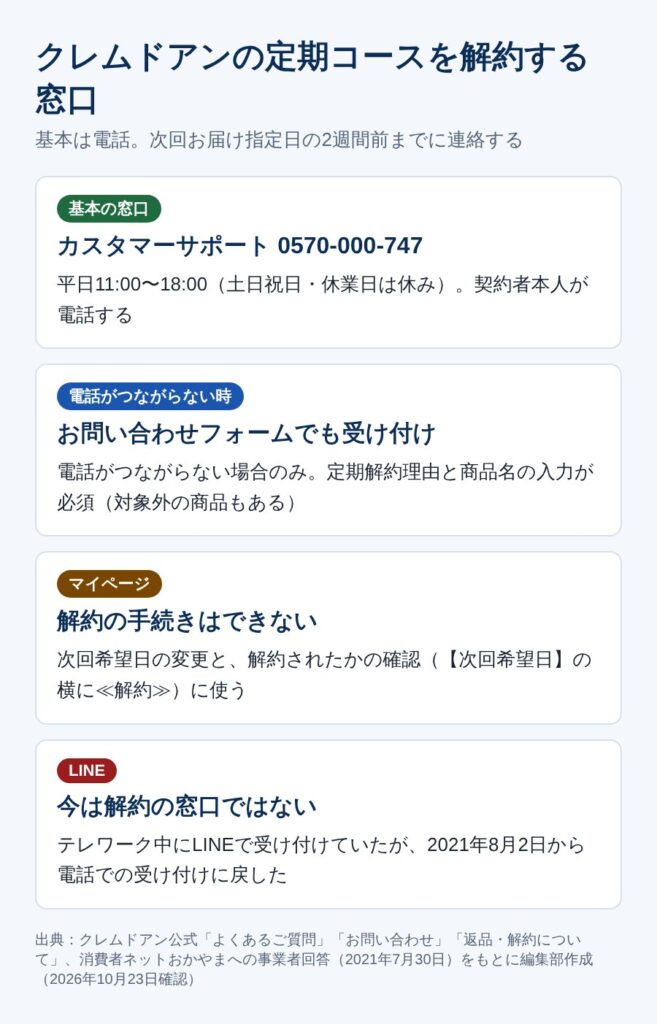 クレムドアンの定期コースを解約する窓口（電話・お問い合わせフォーム・マイページ・LINE）