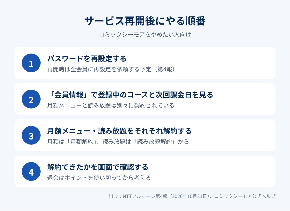 コミックシーモアのサービス再開後にやる順番