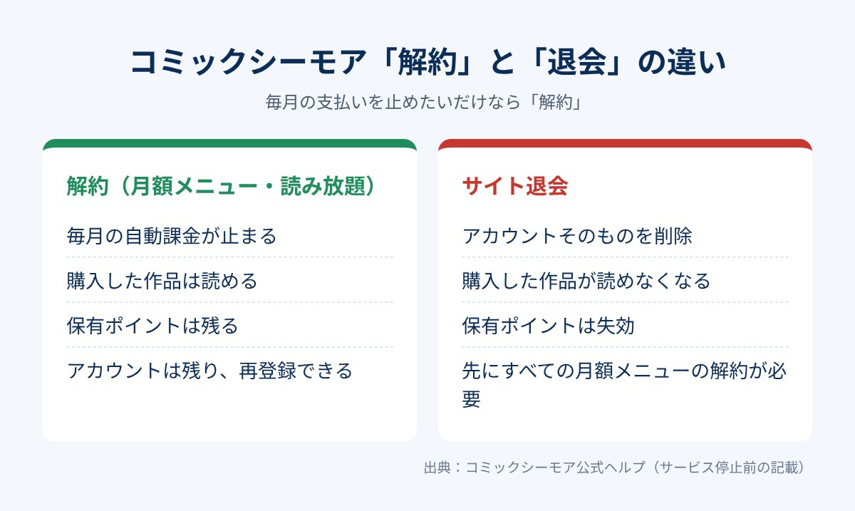 コミックシーモアの解約と退会の違い