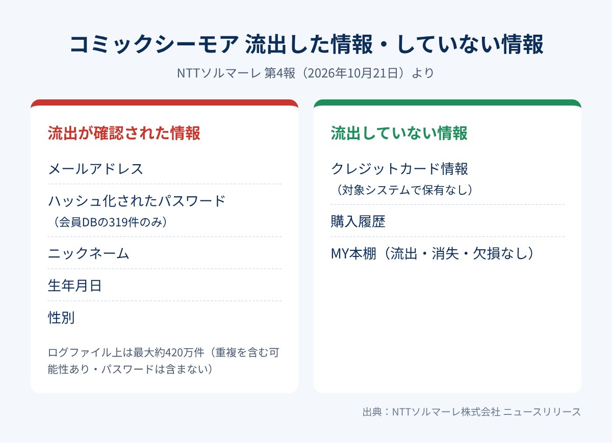コミックシーモアで流出した情報と流出していない情報