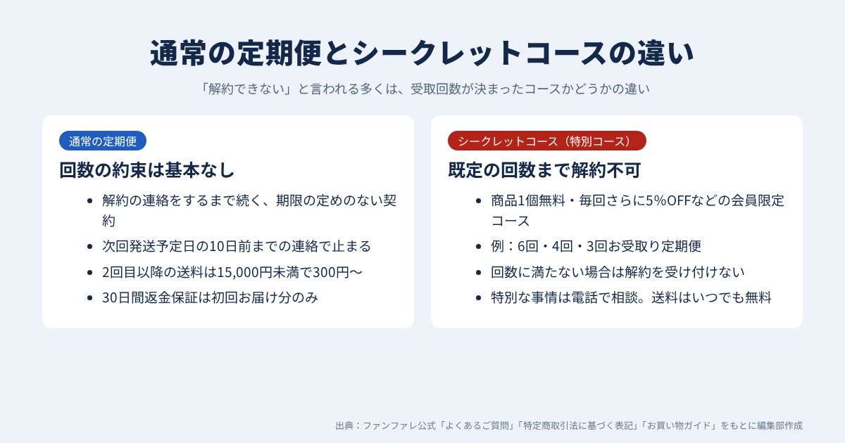 ファンファレの通常の定期便とシークレットコースの違い