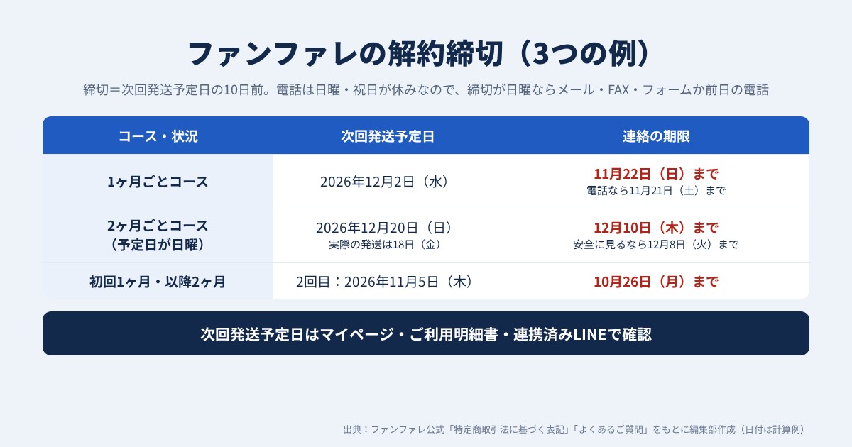 ファンファレの解約締切の3つの例(次回発送予定日の10日前)
