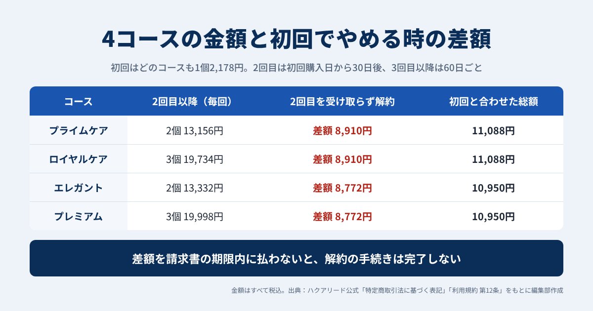 ハクアリード4コースの2回目以降の金額と、2回目を受け取らずに解約する時の差額
