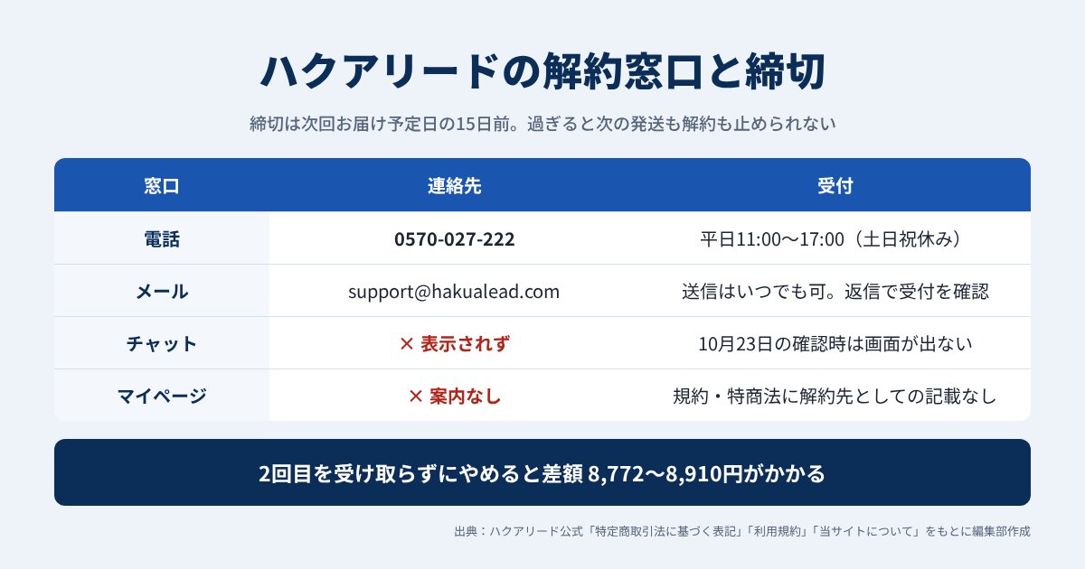 ハクアリードの解約窓口（電話0570-027-222・メール）と次回お届け予定日の15日前の締切