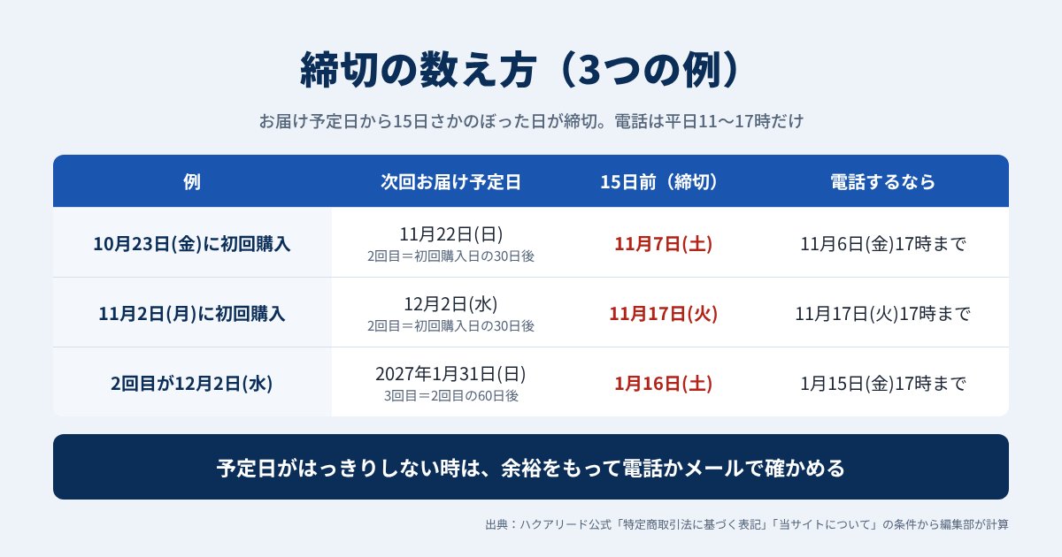 ハクアリードの解約締切（次回お届け予定日の15日前）の数え方3つの例