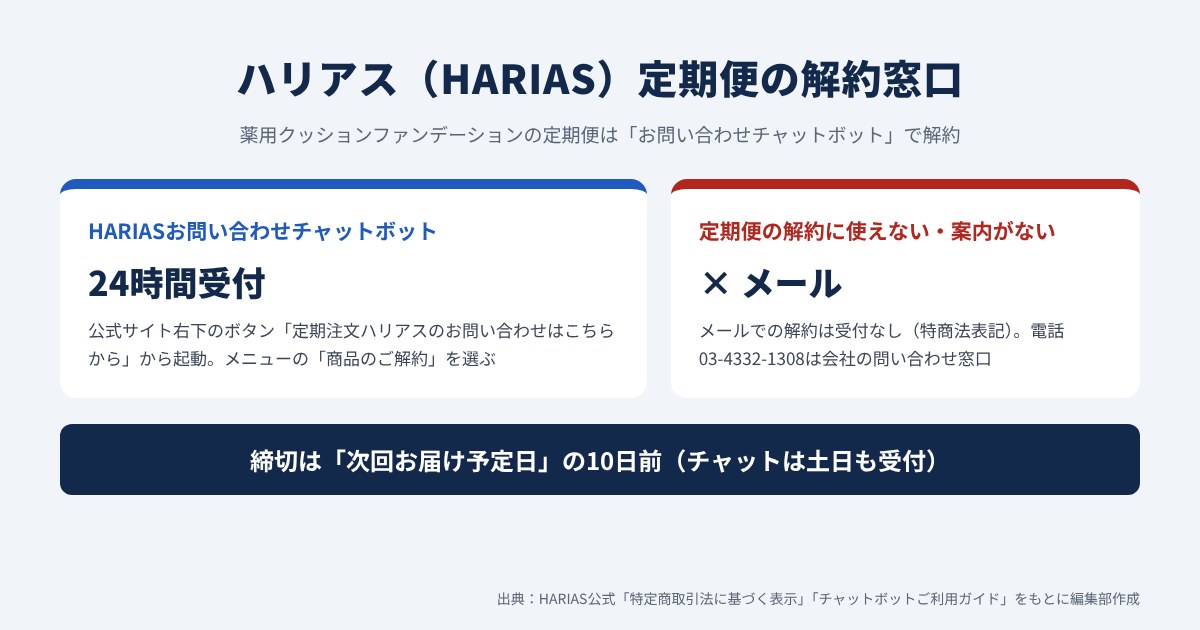 ハリアス（HARIAS）定期便の解約窓口と締切