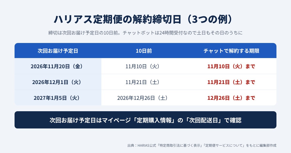 ハリアス定期便の解約締切日の数え方の例