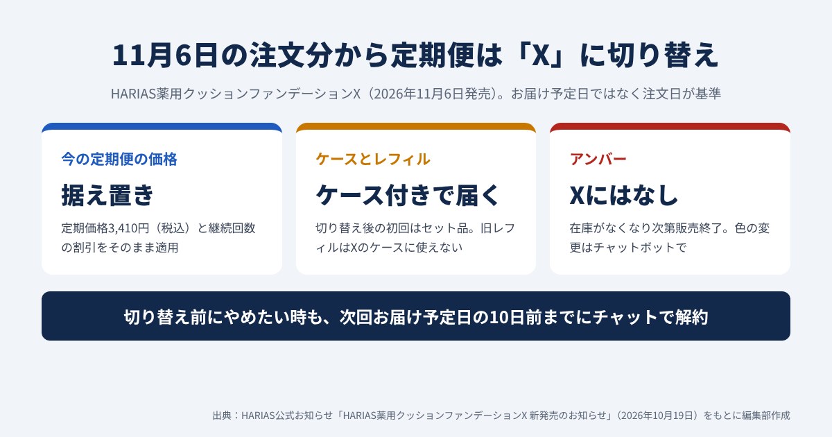 ハリアス定期便の薬用クッションファンデーションXへの切り替えで変わること