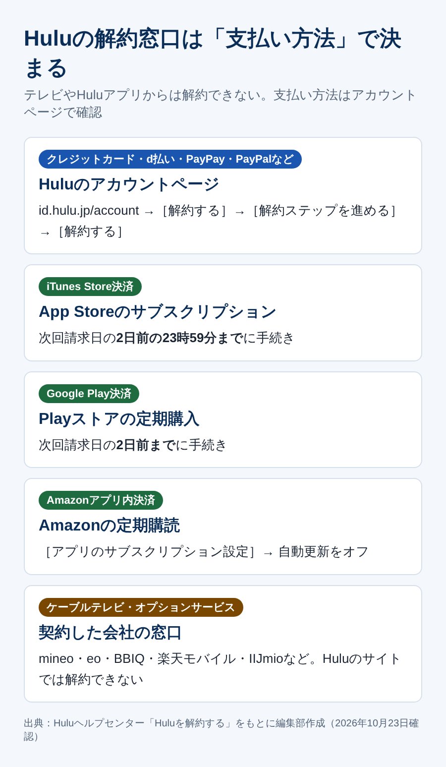 Huluの支払い方法別の解約窓口