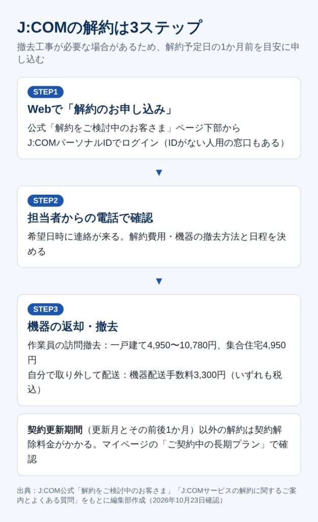 J:COMを解約する3ステップと費用の目安