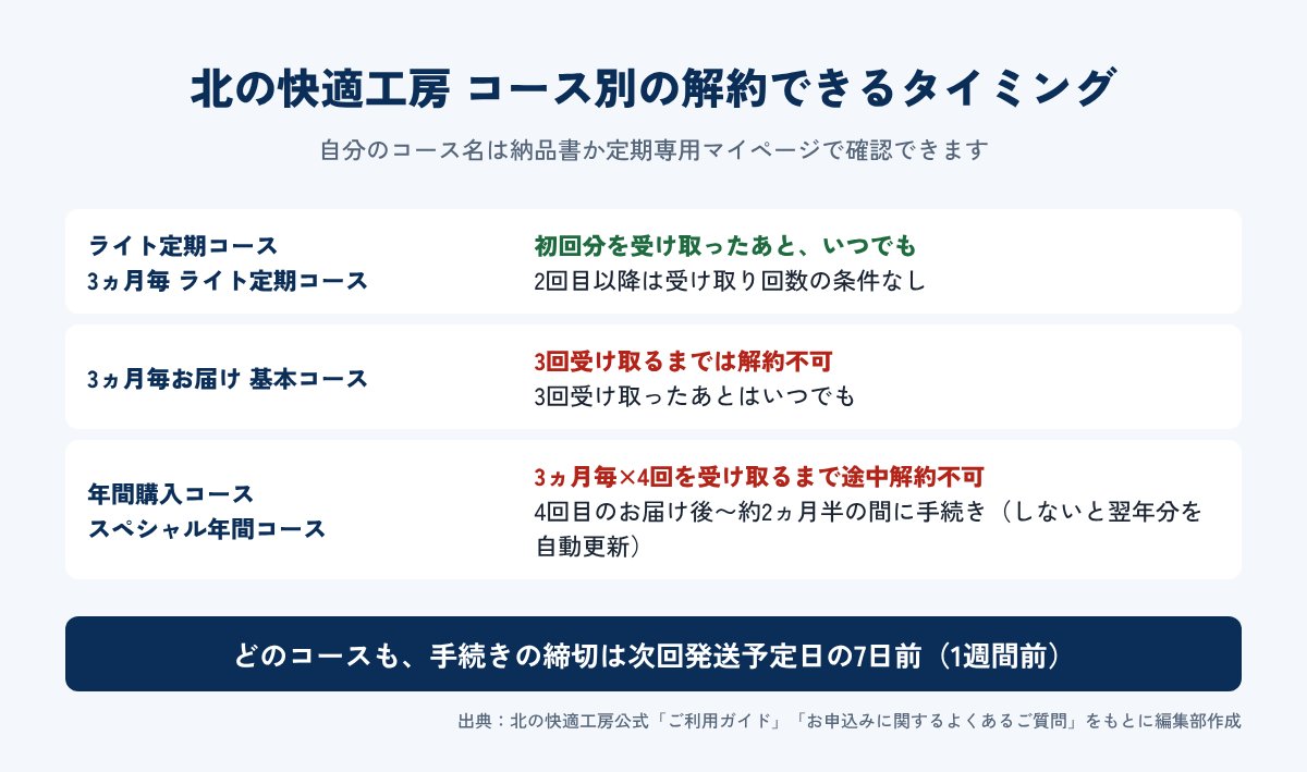 北の快適工房 コース別の解約できるタイミング
