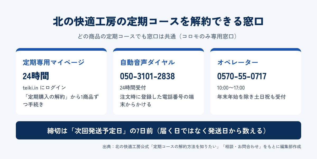 北の快適工房の定期コースを解約できる窓口と締切