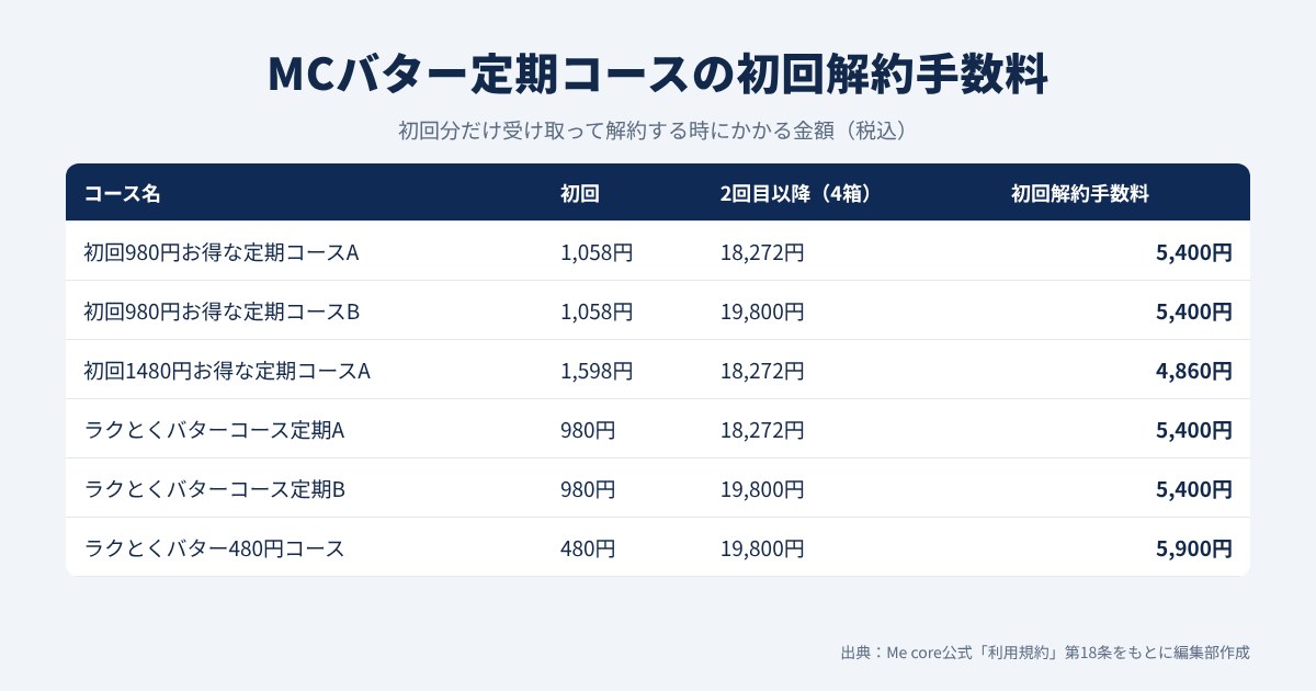MCバター定期コースのコース別初回解約手数料