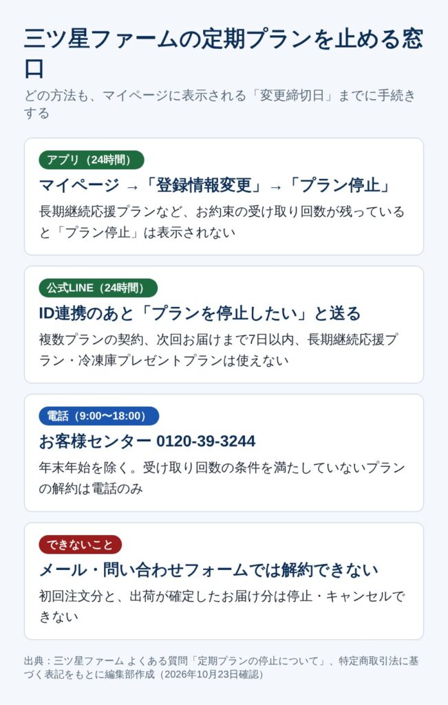 三ツ星ファームの定期プランを止める窓口（アプリ・公式LINE・電話）