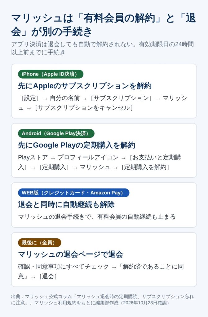 マリッシュの有料会員の解約と退会の手順