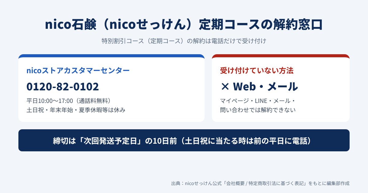 nico石鹸の定期コースを解約できる窓口と締切