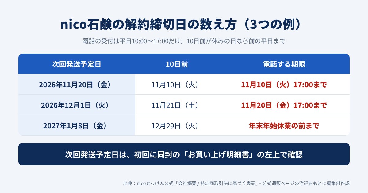 nico石鹸の解約締切日の数え方の例