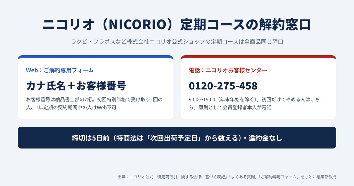 ニコリオ(NICORIO)定期コースの解約窓口と締切