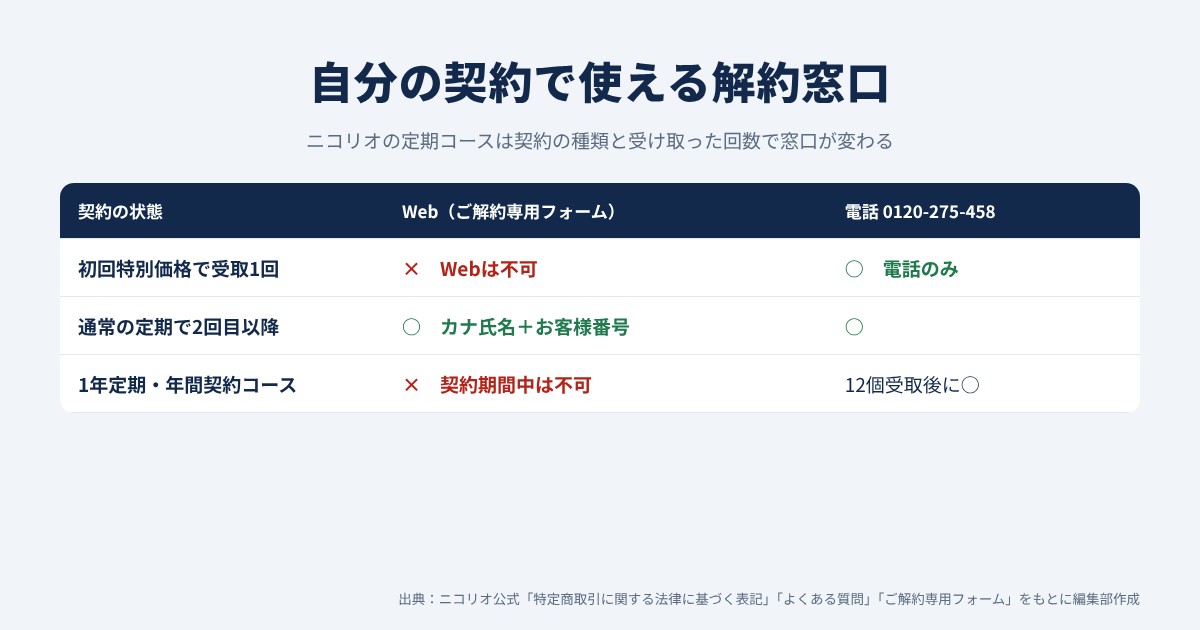 ニコリオの契約の種類ごとに使える解約窓口
