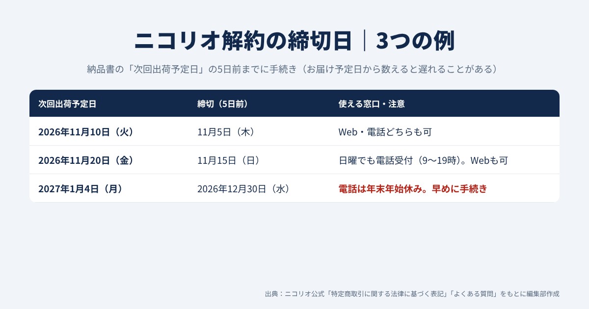 ニコリオ解約の締切日の例3パターン