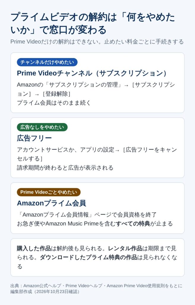プライムビデオの解約窓口をやめたいもの別に整理した図
