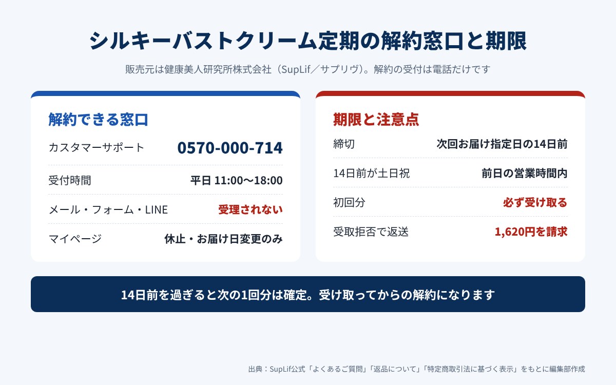 シルキーバストクリーム定期の解約窓口と期限