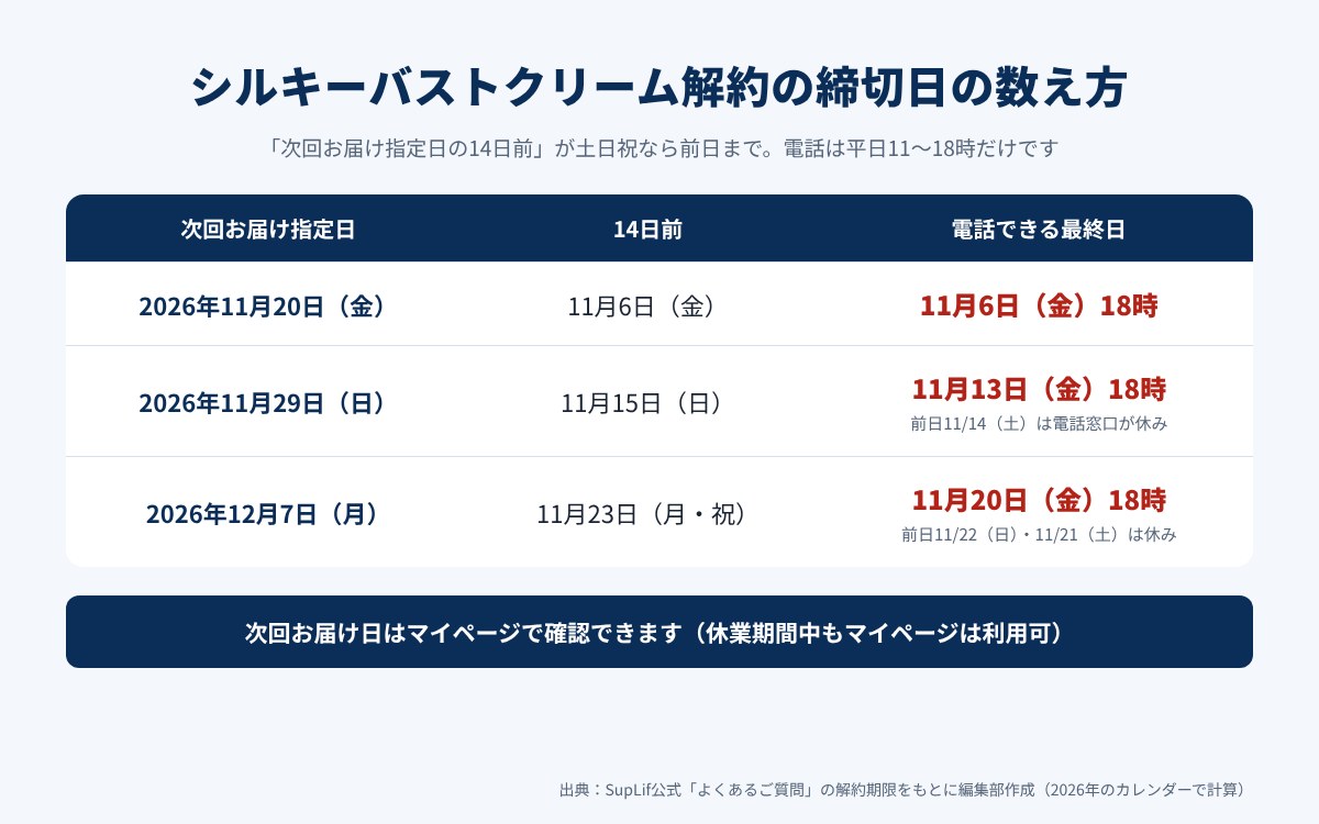 シルキーバストクリーム解約の締切日の数え方（3例）