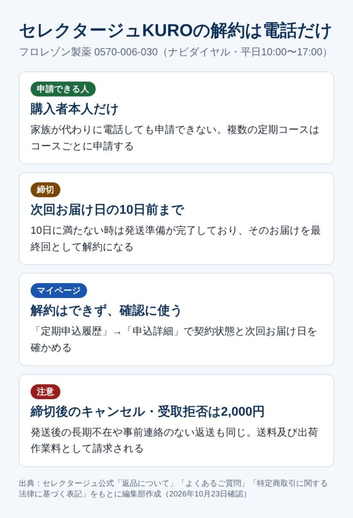 セレクタージュ アロマシャンプーKUROの解約方法（電話・10日前・購入者本人）