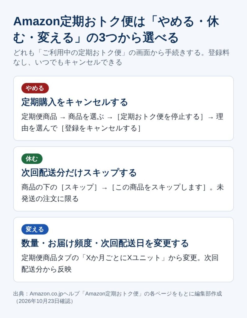 Amazon定期おトク便のキャンセル・スキップ・変更の違い