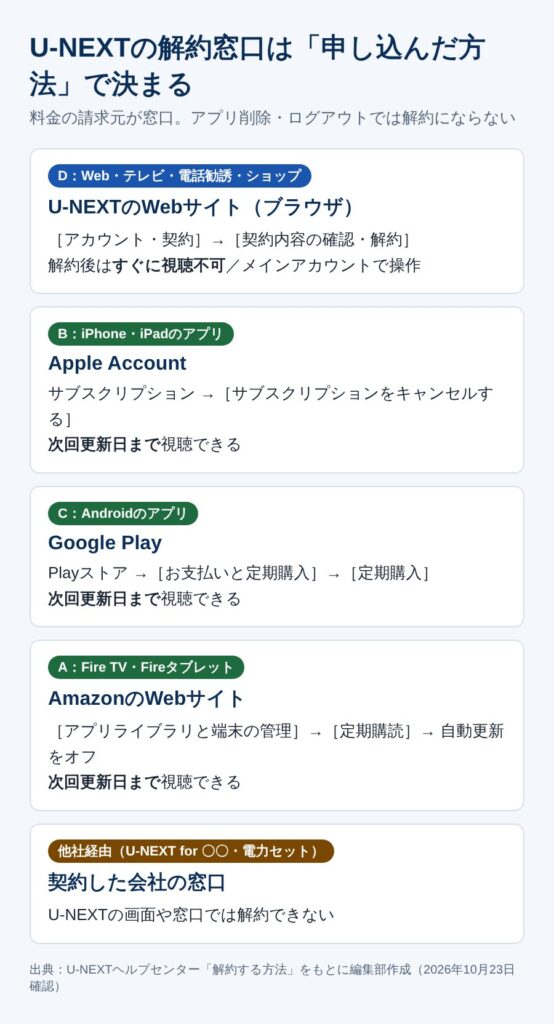 U-NEXTの申し込み方法別の解約窓口