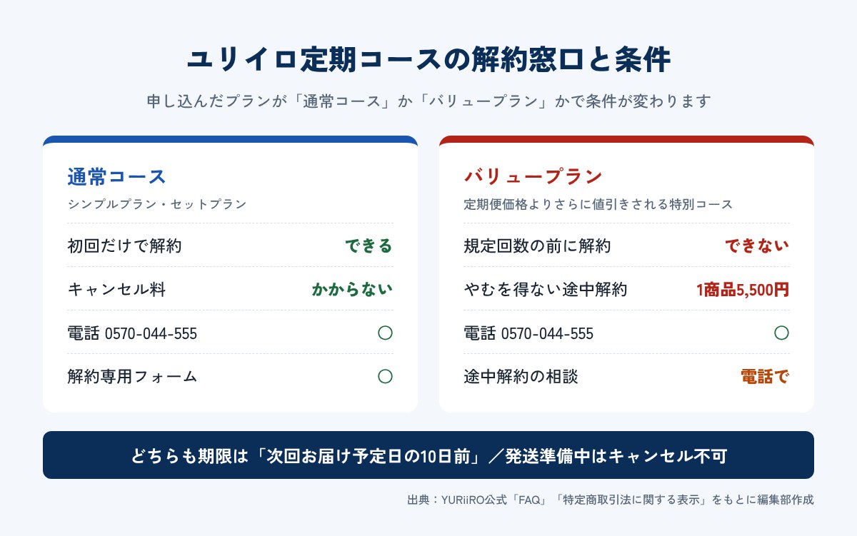 ユリイロ定期コースの解約窓口と条件(通常コース・バリュープラン)