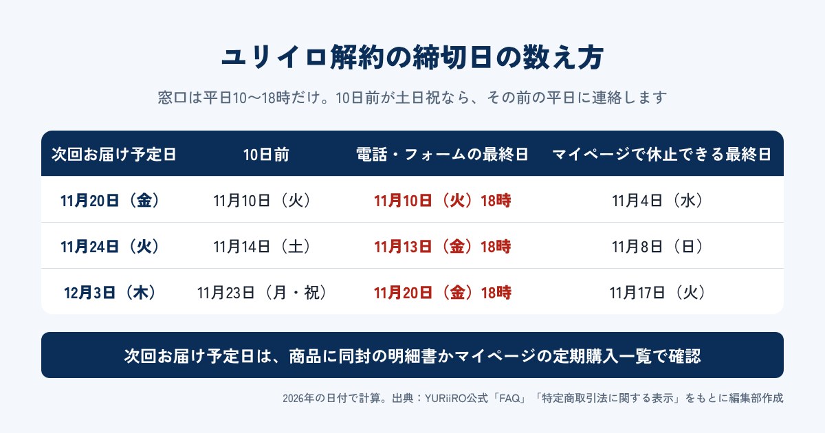 ユリイロ解約の締切日の数え方(次回お届け予定日別の3例)